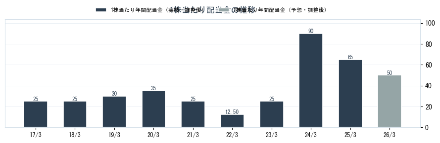 櫻護謨（5189）の配当金の推移グラフ