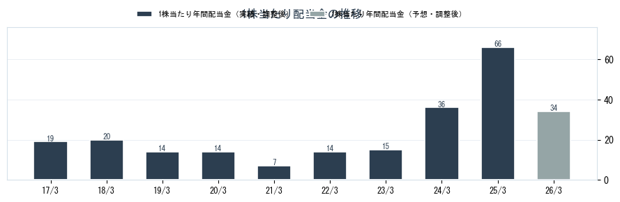 住友理工（5191）の配当金の推移グラフ