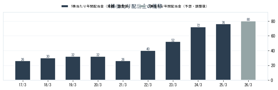 バンドー化学（5195）の配当金の推移グラフ