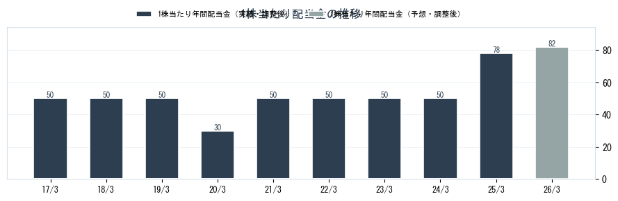 不二ラテックス（5199）の配当金の推移グラフ