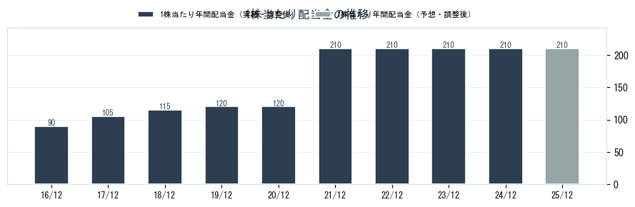 ＡＧＣ（5201）の配当金の推移グラフ