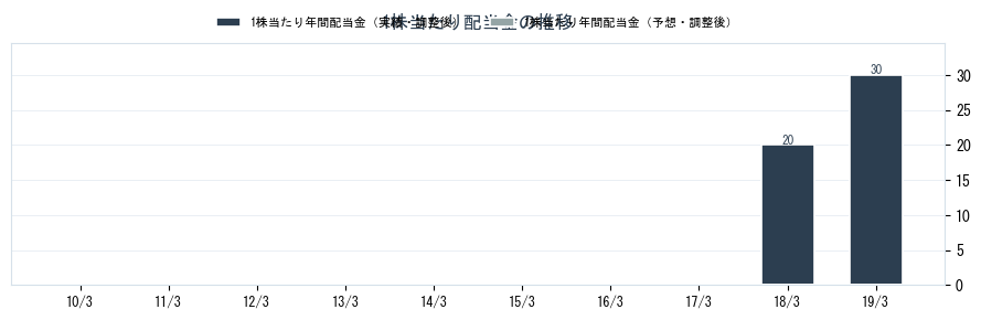 日本板硝子（5202）の配当金の推移グラフ