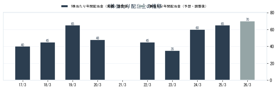 石塚硝子（5204）の配当金の推移グラフ