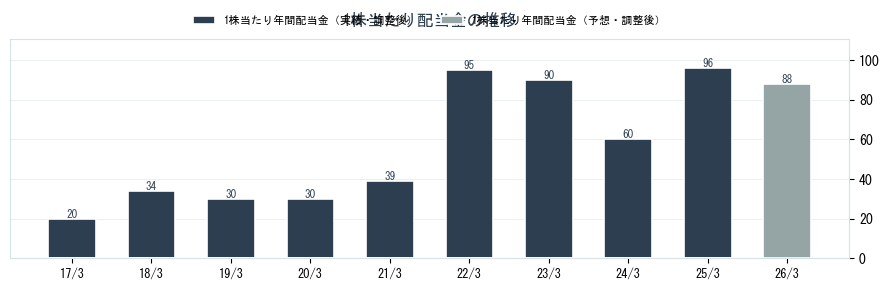 (株)有沢製作所の配当情報（5208）の配当金の推移グラフ