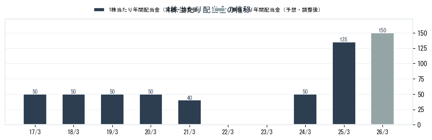 日本山村硝子（5210）の配当金の推移グラフ