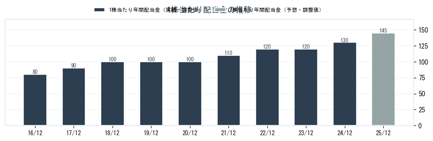 日本電気硝子（5214）の配当金の推移グラフ