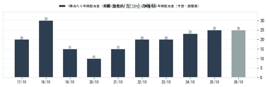 (株)オハラの配当情報（5218）の配当金の推移グラフ