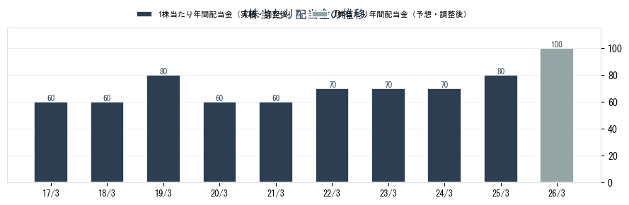 太平洋セメント（5233）の配当金の推移グラフ