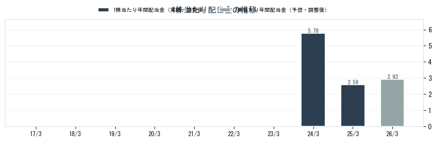 (株)ｊｉｇ．ｊｐの配当情報（5244）の配当金の推移グラフ