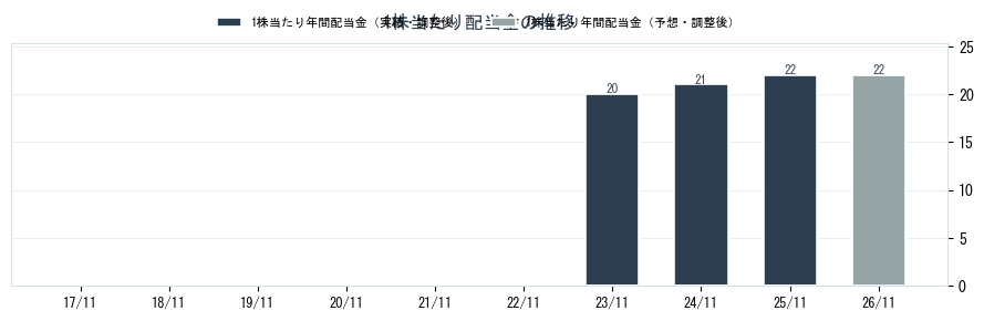 プライム・ストラテジー（5250）の配当金の推移グラフ