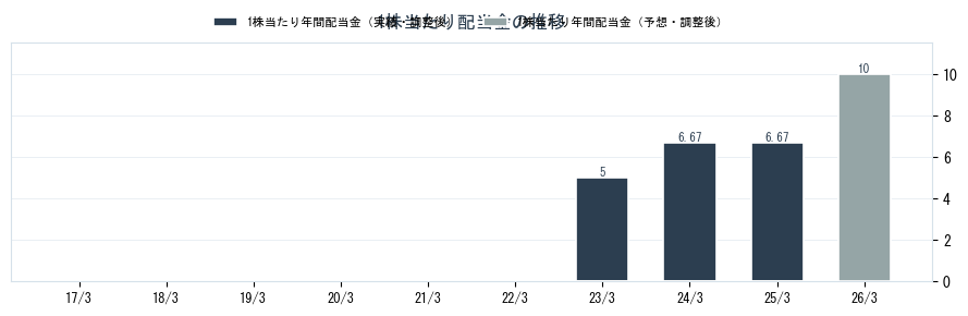 日本ナレッジ（5252）の配当金の推移グラフ