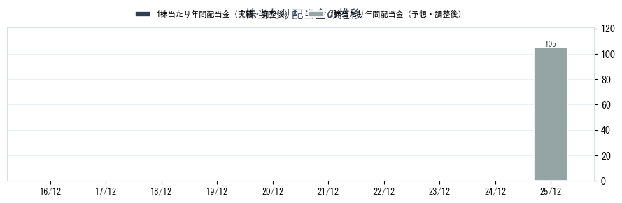 ノバシステム（5257）の配当金の推移グラフ