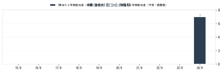 ＢＢＤイニシアティブ（5259）の配当金の推移グラフ