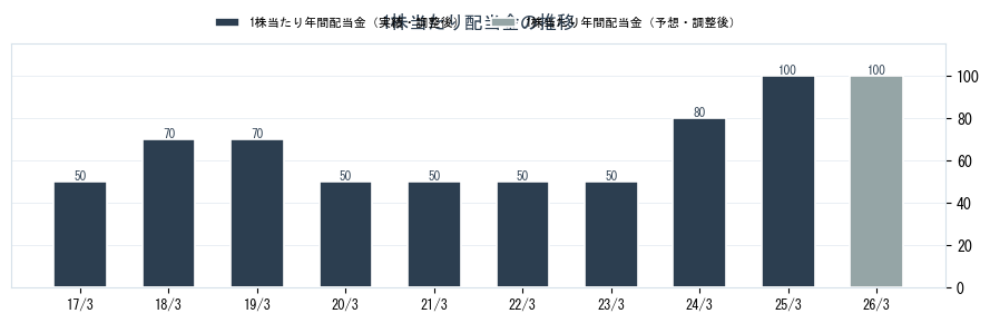 リソルホールディングス（5261）の配当金の推移グラフ