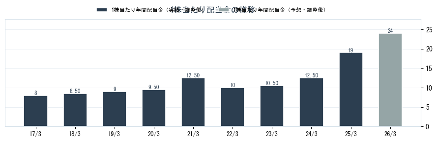 日本ヒューム（5262）の配当金の推移グラフ