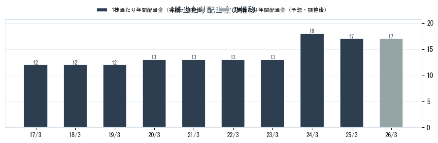 旭コンクリート工業（5268）の配当金の推移グラフ