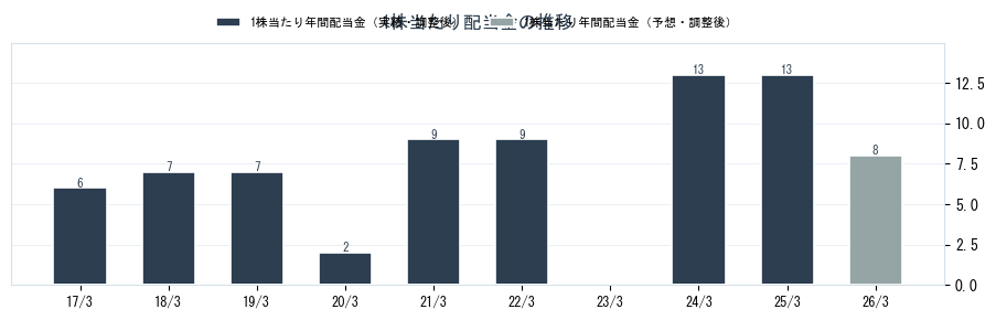 日本コンクリート工業（5269）の配当金の推移グラフ