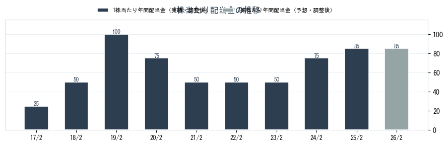 (株)トーヨーアサノの配当情報（5271）の配当金の推移グラフ
