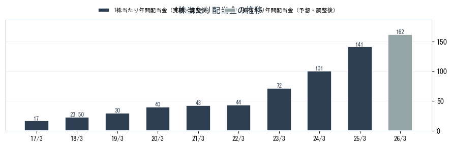 三谷セキサン（5273）の配当金の推移グラフ
