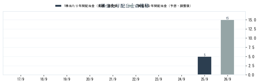 (株)ライオン事務器の配当情報（5300）の配当金の推移グラフ