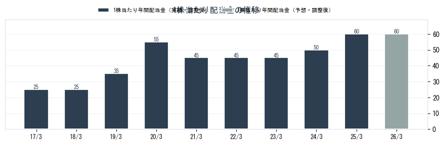(株)エーアンドエーマテリアルの配当情報（5391）の配当金の推移グラフ