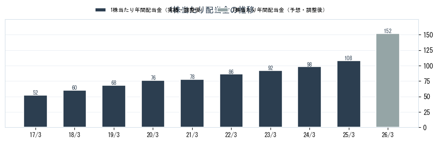 ニチアス（5393）の配当金の推移グラフ