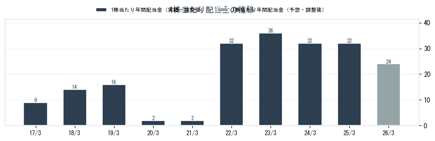 日本製鉄（5401）の配当金の推移グラフ