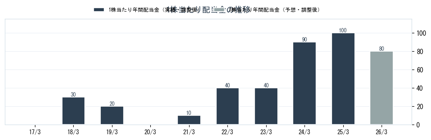 (株)神戸製鋼所の配当情報（5406）の配当金の推移グラフ