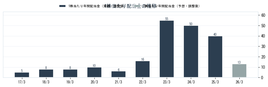 (株)中山製鋼所の配当情報（5408）の配当金の推移グラフ