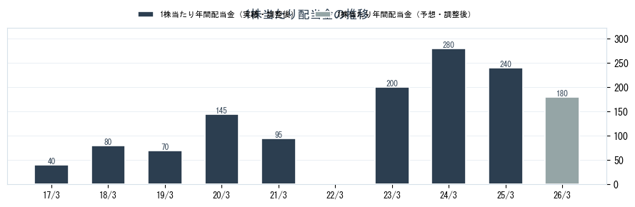 合同製鐵（5410）の配当金の推移グラフ