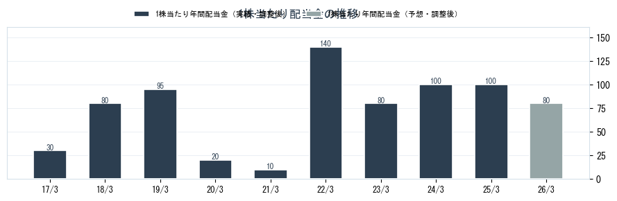 ＪＦＥホールディングス（5411）の配当金の推移グラフ