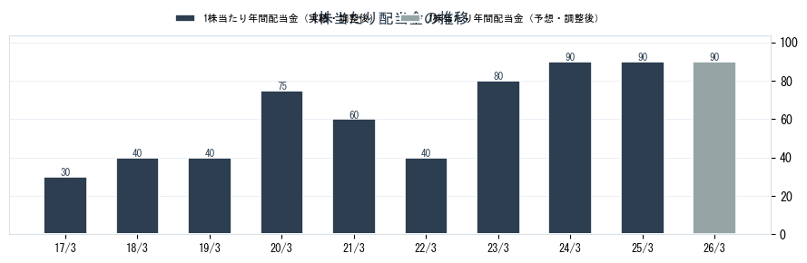 共英製鋼（5440）の配当金の推移グラフ