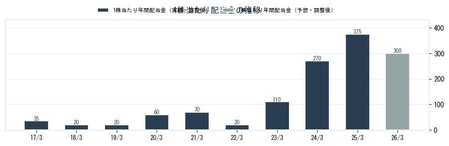東京鐵鋼（5445）の配当金の推移グラフ