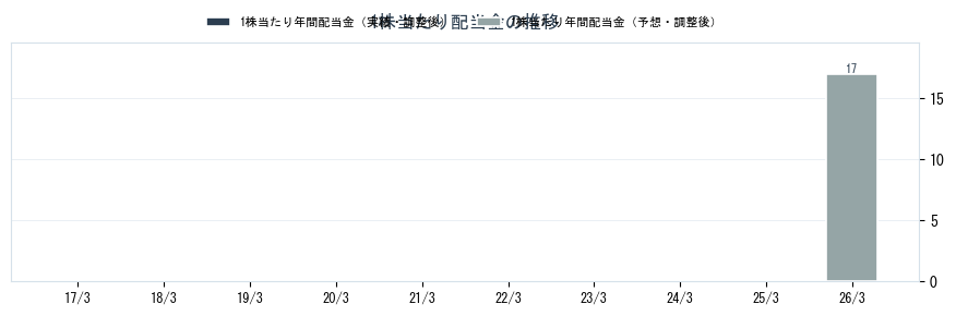 アウトルックコンサルティング（5596）の配当金の推移グラフ