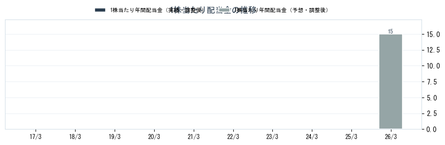 Ｓ＆Ｊ（5599）の配当金の推移グラフ