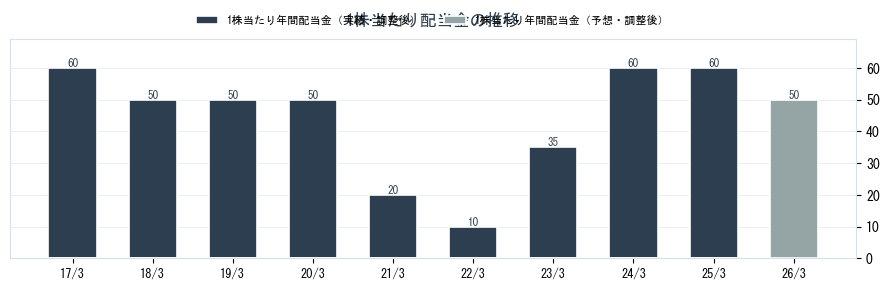 虹技（5603）の配当金の推移グラフ