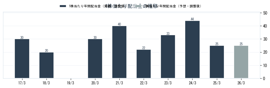 日本鋳鉄管（5612）の配当金の推移グラフ