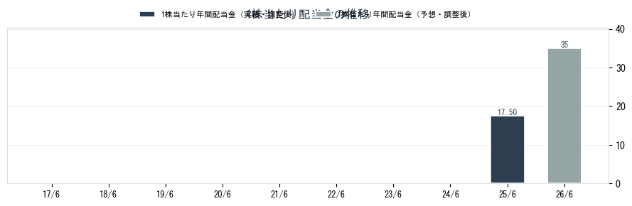 (株)ヒットの配当情報（5728）の配当金の推移グラフ
