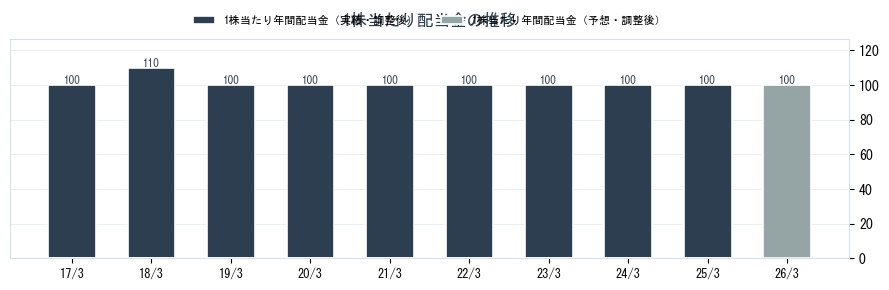 瀧上工業（5918）の配当金の推移グラフ