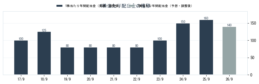 川岸工業（5921）の配当金の推移グラフ