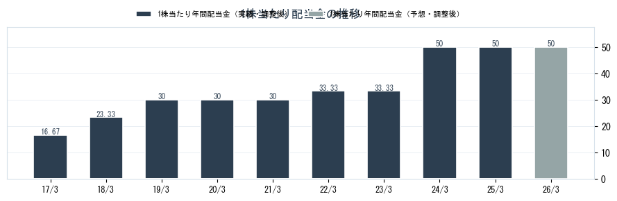 高田機工（5923）の配当金の推移グラフ