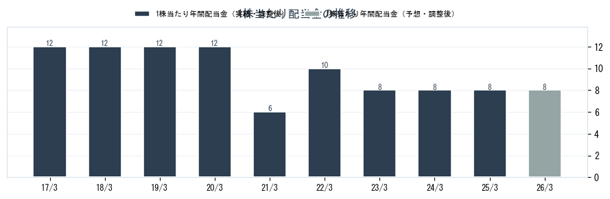 アルメタックス（5928）の配当金の推移グラフ