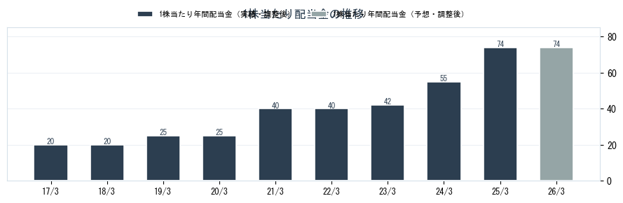 文化シヤッター（5930）の配当金の推移グラフ
