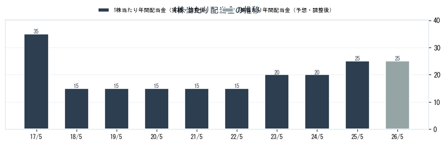 三協立山（5932）の配当金の推移グラフ