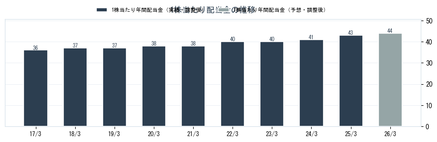 アルインコ（5933）の配当金の推移グラフ