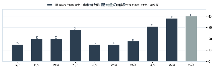 東洋シヤッター（5936）の配当金の推移グラフ