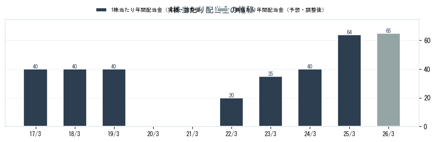 東京製綱（5981）の配当金の推移グラフ