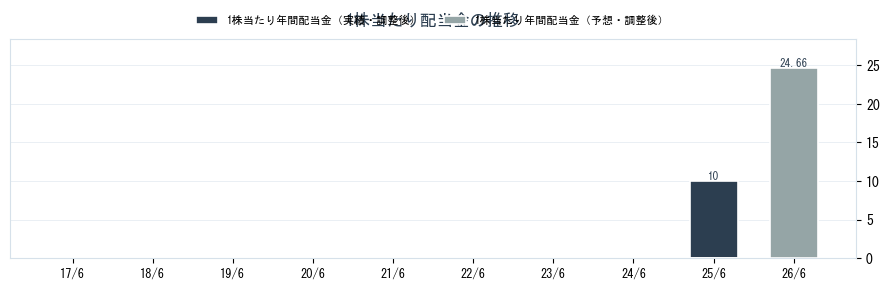 (株)みのやの配当情報（6624）の配当金の推移グラフ