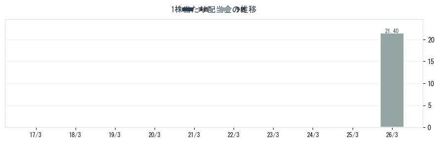 ウェルネス・コミュニケーションズ（9002）の配当金の推移グラフ