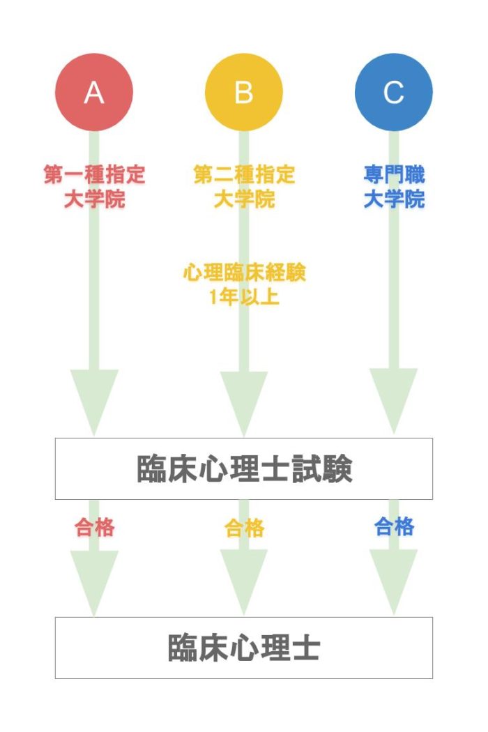 臨床心理士になるには│心理カウンセラーへの道 臨床心理士になるには│心理カウンセラーへの道